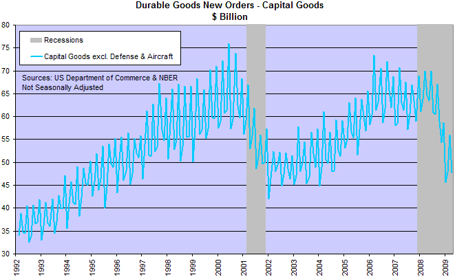 Capital Goods Orders