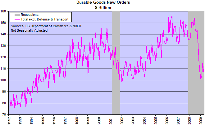 Durable Goods Orders