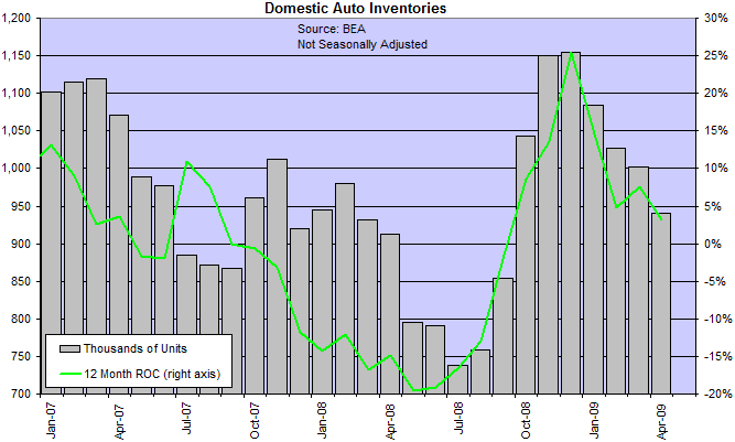 US Auto Inventories