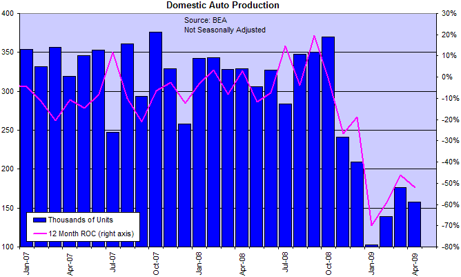 US Auto Production