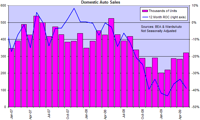 US Auto Sales and Inventories