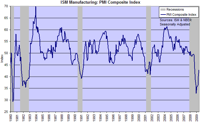 ISM Purchasing Managers Index