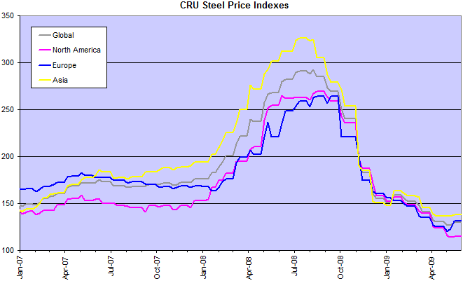 Steel Prices