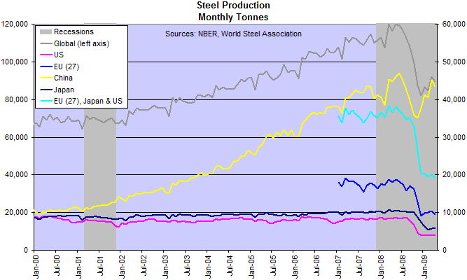 Steel Production