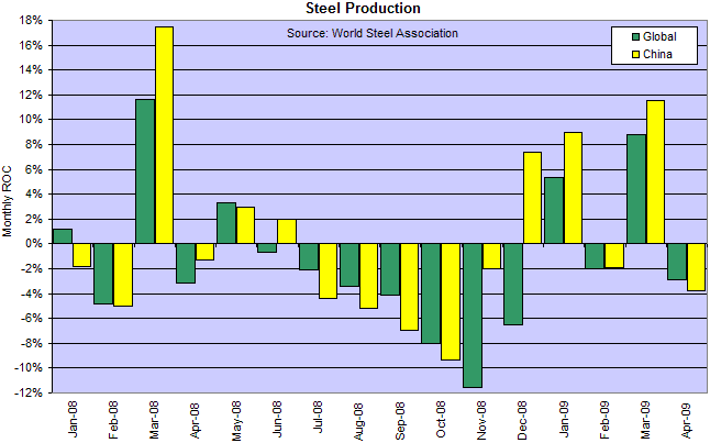 Steel Production