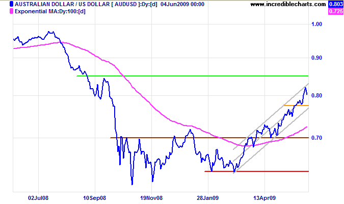 Australian Dollar US Dollar