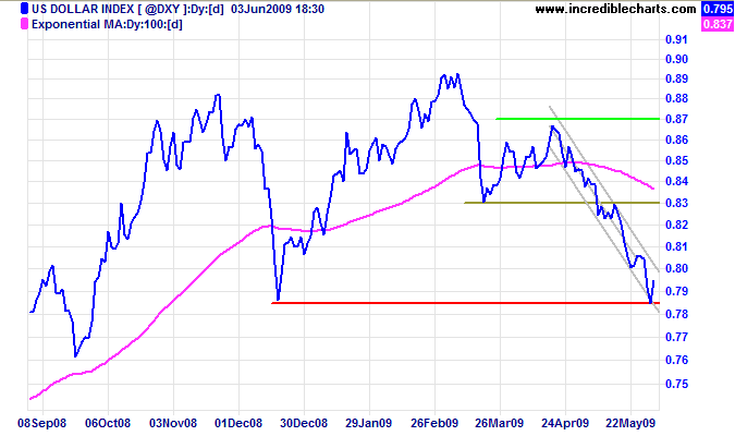 US Dollar Index