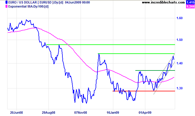 Euro US Dollar