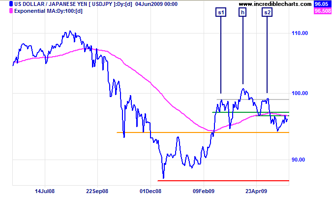 US Dollar Yen