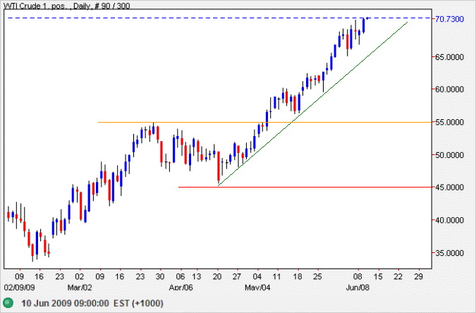 Crude Oil - West Texas Intermediate Light