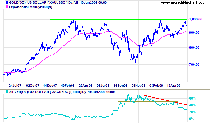 Gold Silver Ratio