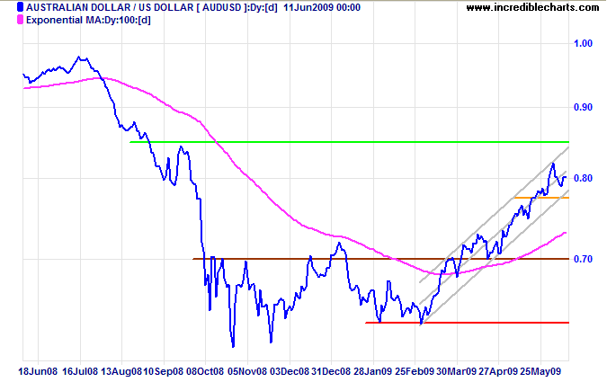 Australian Dollar US Dollar