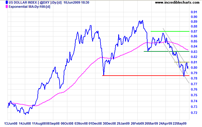 US Dollar Index