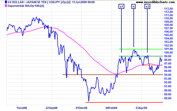 US Dollar Yen