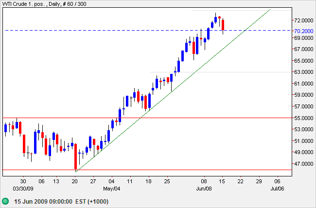 Crude Oil - West Texas Intermediate Light