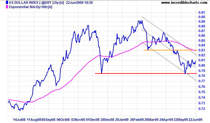 US Dollar Index