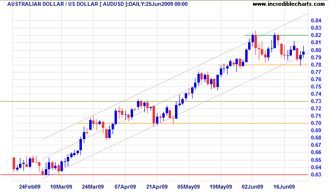 Australian Dollar US Dollar