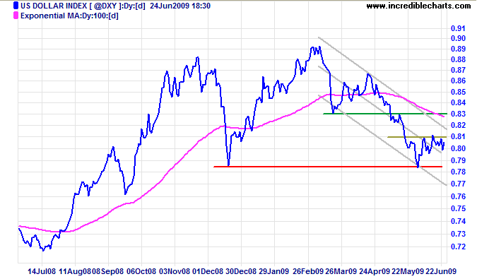 US Dollar Index