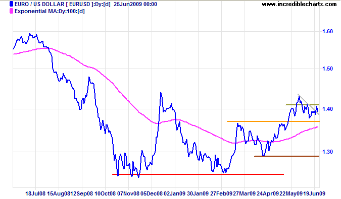 Euro US Dollar