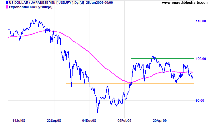 US Dollar Yen