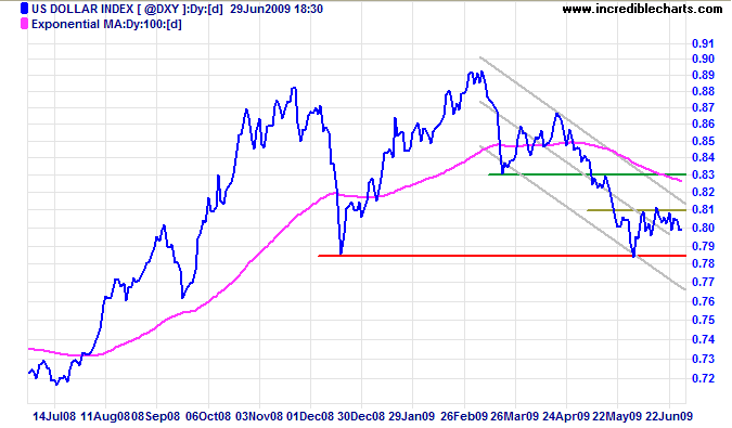 US Dollar Index