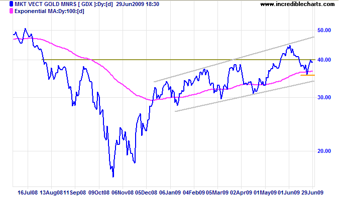 GDX Gold Miners Index