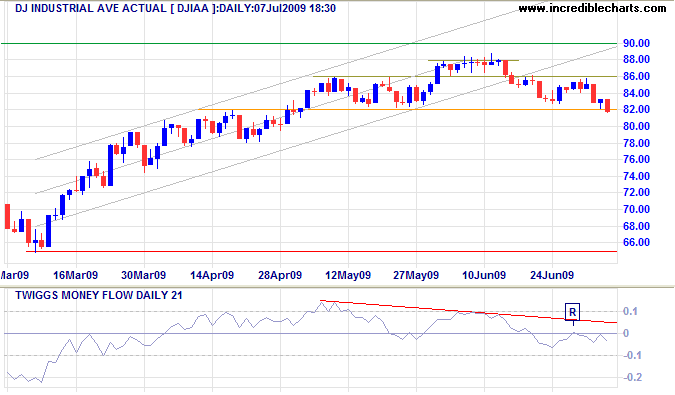 Dow Jones Industrial Average