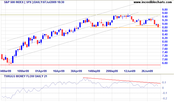 Standard & Poors 500