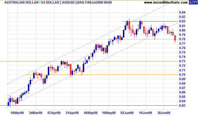 Australian Dollar US Dollar