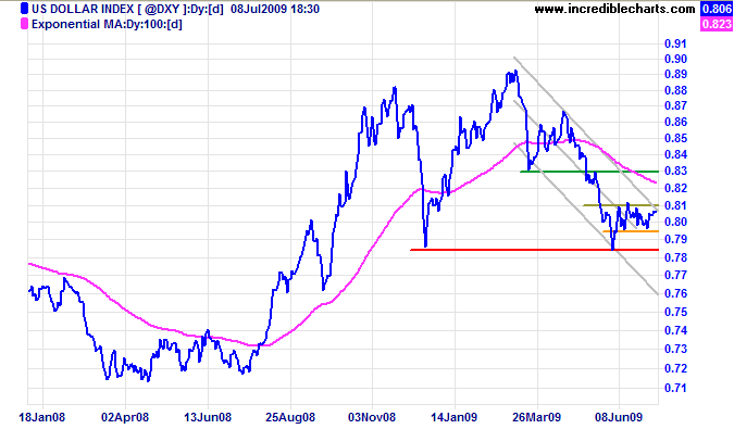 US Dollar Index