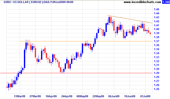 Euro US Dollar