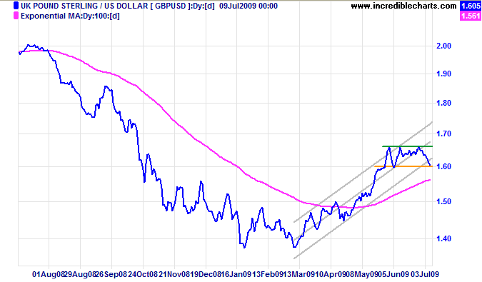 Pound Sterling US Dollar