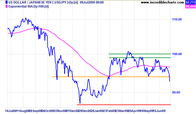 US Dollar Yen