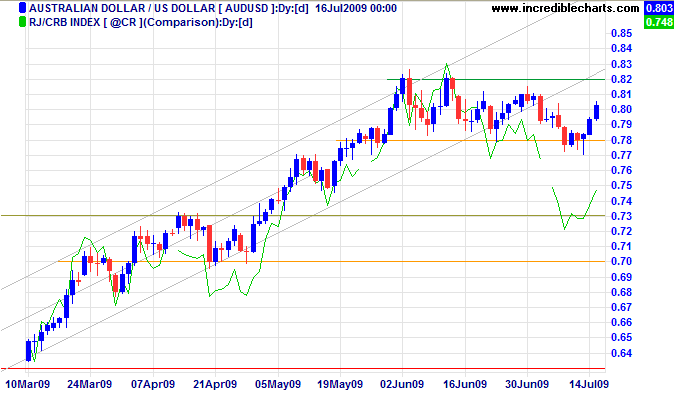 Australian Dollar US Dollar