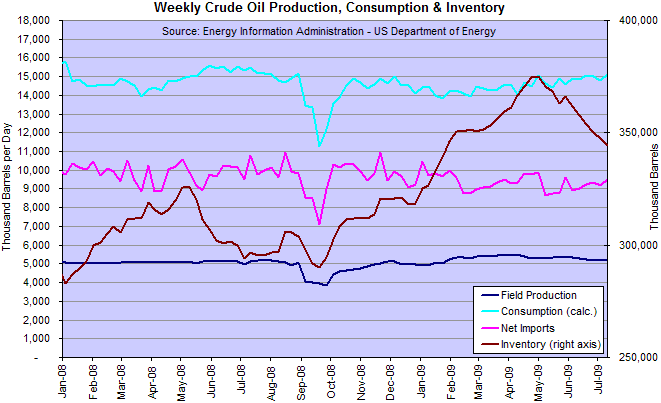 US Crude Oil Production