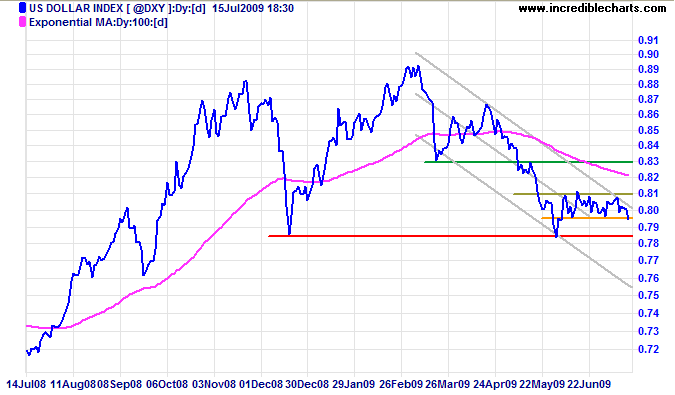 US Dollar Index