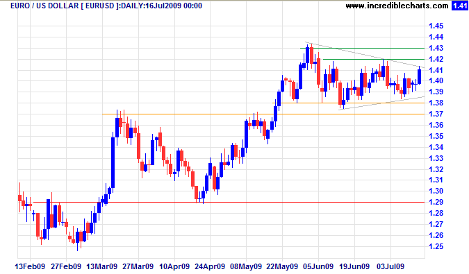 Euro US Dollar