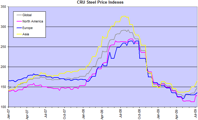 CRU Steel Price Index