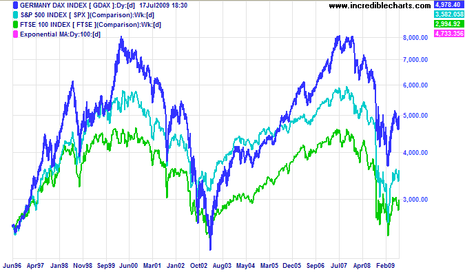 European and US Indexes
