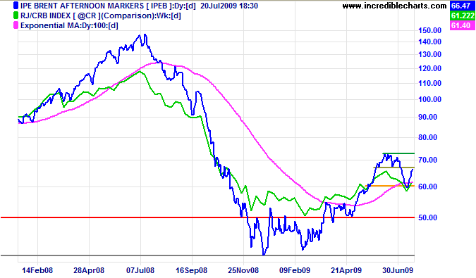 Brent Crude