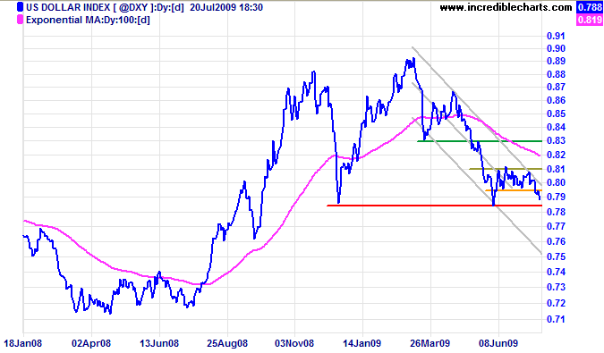 US Dollar Index