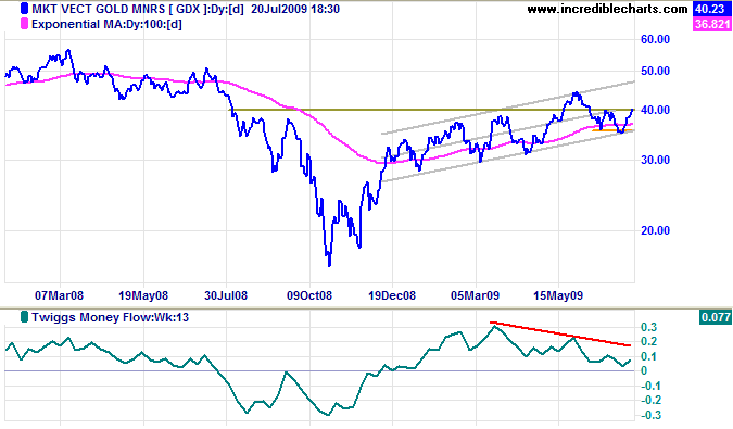 GDX Gold Miners Index