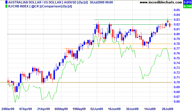 Australian Dollar US Dollar