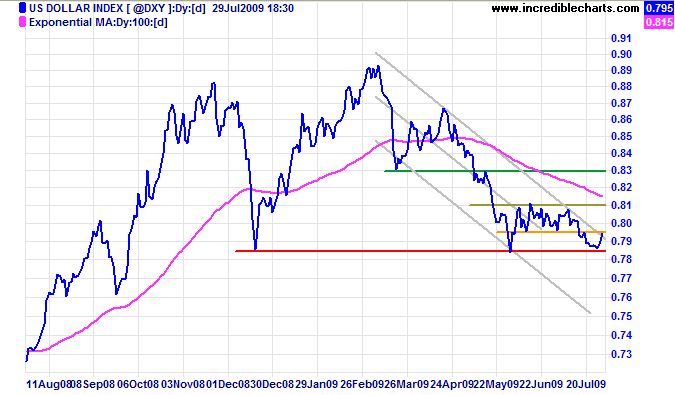 US Dollar Index