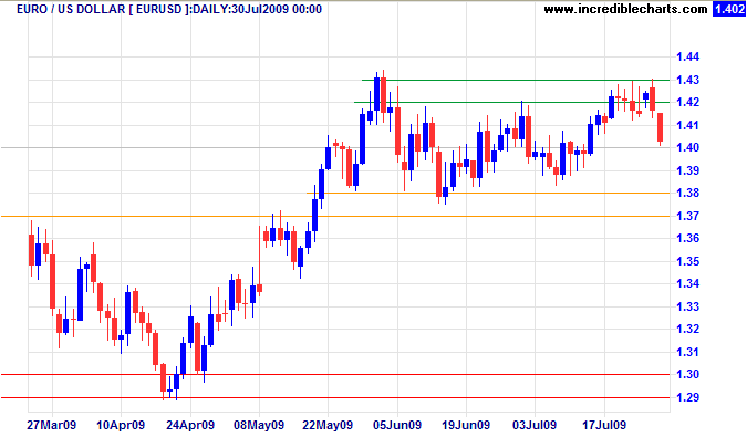 Euro US Dollar