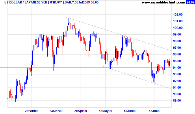 US Dollar Yen