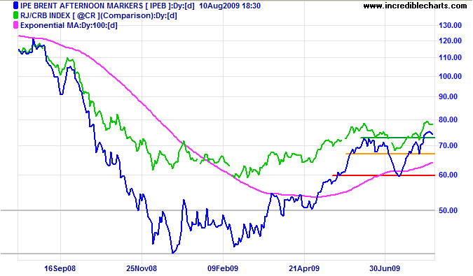 Brent Crude