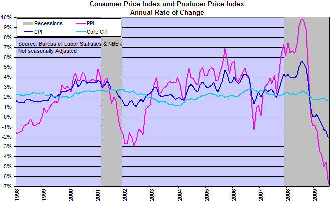 Consumer and Producer Price Index