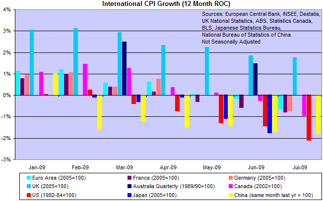 Consumer and Producer Price Indexes