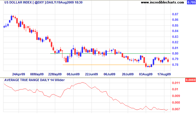 US Dollar Index